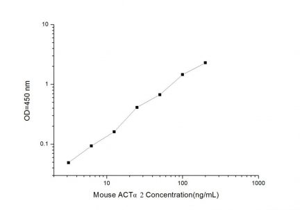 Standard Curve for Mouse ACTα2 (Actin Alpha 2, Smooth Muscle) ELISA Kit