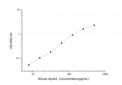 Standard Curve for Mouse ApoA2 (Apolipoprotein A2) ELISA Kit