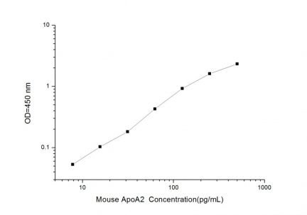 Standard Curve for Mouse ApoA2 (Apolipoprotein A2) ELISA Kit