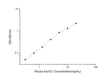 Standard Curve for Mouse ApoC3 (Apolipoprotein C3) ELISA Kit