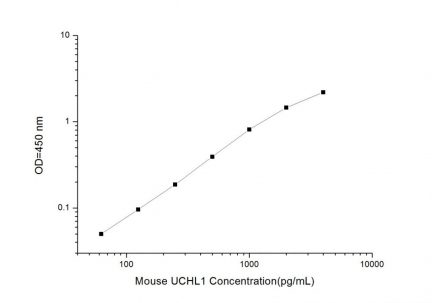 Standard Curve for Mouse UCHL1 (Ubiquitin Carboxyl Terminal Hydrolase L1) ELISA Kit
