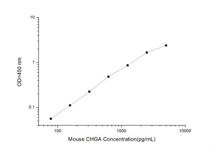 Standard Curve for MouseCHGA (Chromogranin A) ELISA Kit