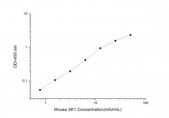 Standard Curve for Mouse AK1 (Adenylate Kinase 1) ELISA Kit