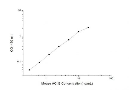 Standard Curve for Mouse AChE (Acetylcholinesterase) ELISA Kit