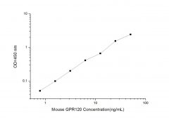 Standard Curve for Mouse GPR120 (G Protein Coupled Receptor 120) ELISA Kit 