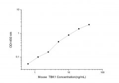 Standard Curve for Mouse TBK1 (TANK Binding Kinase 1) ELISA Kit