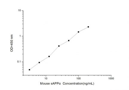 Standard Curve for Mouse sAPPα (soluble amyloid precursor protein α) ELISA Kit