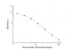 Standard Curve for Mouse 4-HNE (4-Hydroxynonenal) ELISA Kit