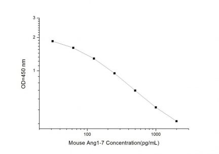 Standard Curve for Mouse Ang1-7 (Angiotensin 1-7) ELISA Kit 