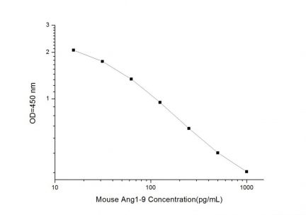 Standard Curve for Mouse Ang1-9 (Angiotensin 1-9) ELISA Kit