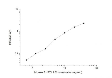 Standard Curve for Mouse SH3YL1 (SH3 domain-containing YSC84-like protein 1) ELISA Kit