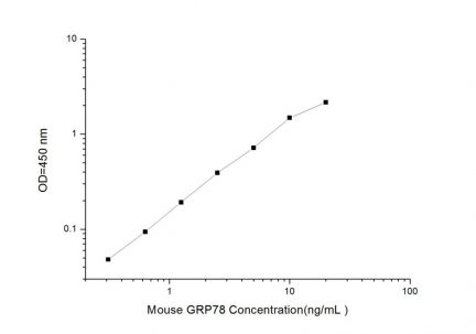 Standard Curve for Mouse GRP78 (Glucose Regulated Protein 78) ELISA Kit 