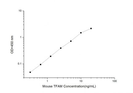 Standard Curve for Mouse TFAM (Transcription Factor A, Mitochondrial) ELISA Kit