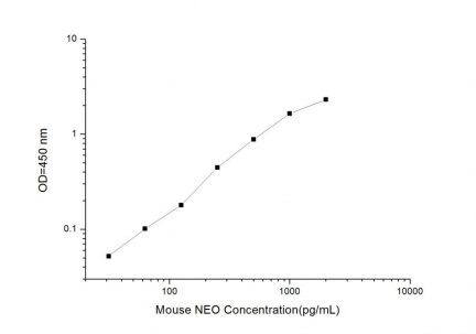Standard Curve for Mouse NEO (Neogenin) ELISA Kit