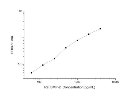 Standard Curve for Rat BMP-2 (Bone Morphogenetic Protein 2) ELISA Kit