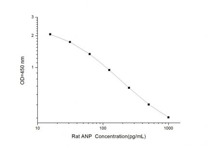 Standard Curve for Rat ANP (Atrial Natriuretic Peptide) ELISA Kit
