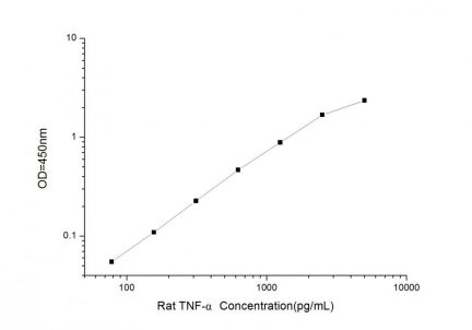 Standard Curve for Rat TNF-α (Tumor Necrosis Factor Alpha) ELISA Kit