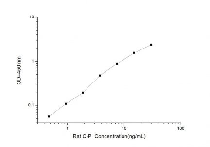 Standard Curve for Rat C-P (C-peptide) ELISA Kit