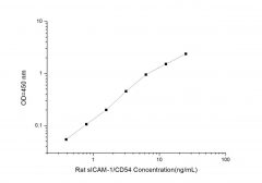 Standard Curve for Rat sICAM-1/CD54 (Intercellular Adhesion Molecule-1) ELISA Kit