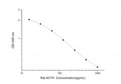 Standard Curve for Rat ACTH (Adrencocorticotropic Hormone) ELISA Kit