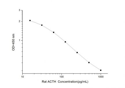 Standard Curve for Rat ACTH (Adrencocorticotropic Hormone) ELISA Kit