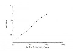Standard Curve for Rat Tn-I (Troponin I) ELISA Kit