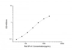 Standard Curve for Rat SP-A (Pulmonary Surfatcant-Associated Protein A) ELISA Kit