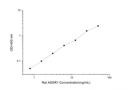 Standard Curve for Rat ASGR1 (Asialoglycoprotein Receptor 1) ELISA Kit
