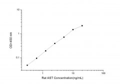Standard Curve for Rat AST (Aspartate Aminotransferase) ELISA Kit