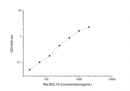 Standard Curve for Rat BCL10 (B-Cell Leukemia/Lymphoma 10) ELISA Kit