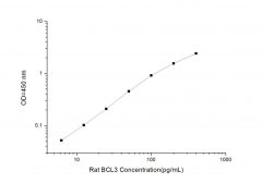 Standard Curve for Rat BCL3 (B-Cell Leukemia/Lymphoma 3) ELISA Kit
