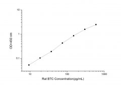 Standard Curve for Rat BTC (Betacellulin) ELISA Kit