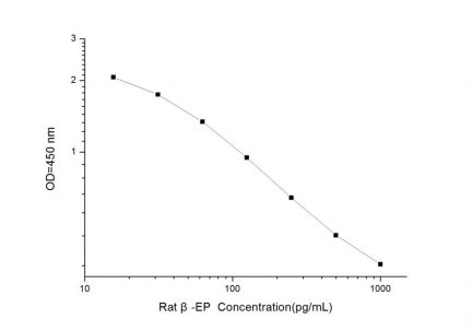 Standard Curve for Rat β-EP (Beta-Endorphin) ELISA Kit