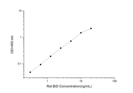 Standard Curve for Rat BID (BH3 Interacting Domain Death Agonist) ELISA Kit