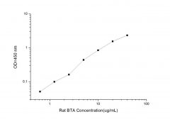 Standard Curve for Rat BTA (Bladder Tumor Antigen) ELISA Kit