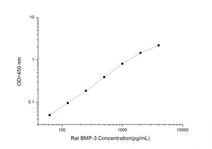 Standard Curve for Rat BMP-3 (Bone Morphogenetic Protein 3) ELISA Kit