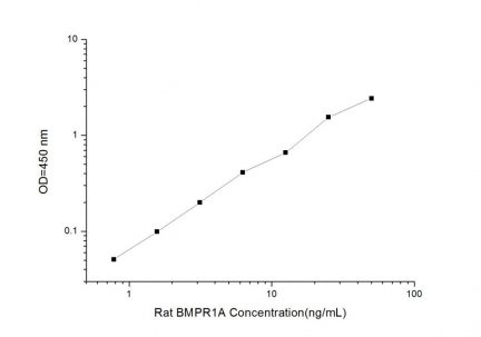 Standard Curve for Rat BMPR1A (Bone Morphogenetic Protein Receptor, type IA) ELISA Kit