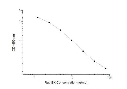 Standard Curve for Rat BK (Bradykinin) ELISA Kit