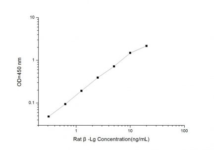 Standard Curve for Rat β-Lg (Beta-Lactoglobulin) ELISA Kit