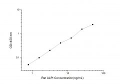 Standard Curve for Rat ALPI (Alkaline Phosphatase, Intestinal) ELISA Kit