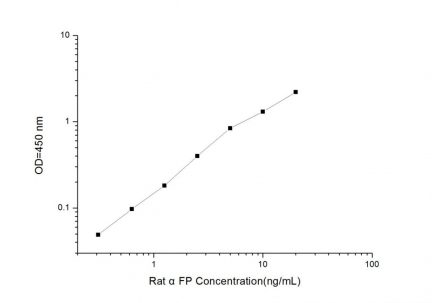 Standard Curve for Rat αFP (Alpha-Fetoprotein) ELISA Kit
