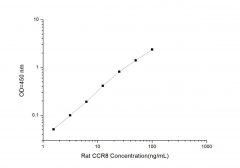 Standard Curve for Rat CCR8 (Chemokine C-C-Motif Receptor 8) ELISA Kit