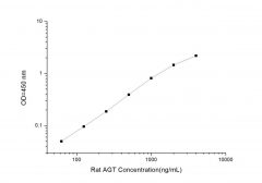 Standard Curve for Rat AGT (Angiotensinogen) ELISA Kit