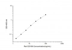 Standard Curve for Rat CD109 (Cluster Of Differentiation 109) ELISA Kit