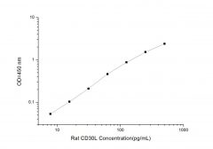Standard Curve for Rat CD30L (Cluster Of Differentiation 30 Ligand) ELISA Kit