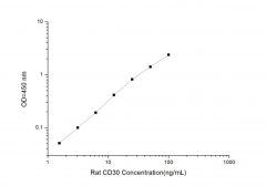 Standard Curve for Rat CD30 (Cluster of differentiation 30) ELISA Kit