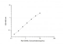 Standard Curve for Rat CD40L (Cluster Of Differentiation 40 Ligand) ELISA Kit