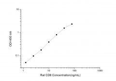 Standard Curve for Rat CD8 (Cluster of Differentiation 8) ELISA Kit