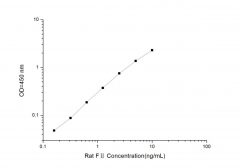 Standard Curve for Rat F II (Coagulation Factor II) ELISA Kit