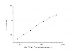 Standard Curve for Rat C1INH (Complement 1 Inhibitor) ELISA Kit
